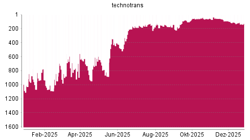 BOTSI®-Advisor Hochstufung Technotrans von Rang 1413 auf Rang 1309
