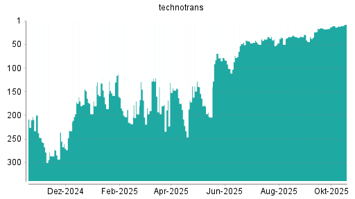 BOTSI®-Advisor Hochstufung Technotrans von Rang 11 auf ...
