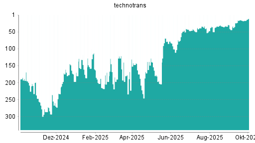 BOTSI®-Advisor Hochstufung Technotrans von Rang 50 auf ...