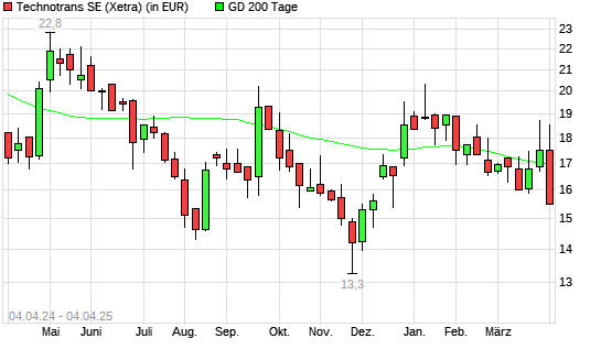 Technotrans-Aktie unter 200-Tage-Linie
