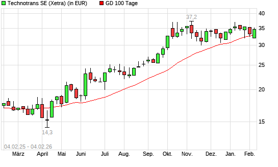 Technotrans-Aktie &uuml;ber 100-Tage-Linie