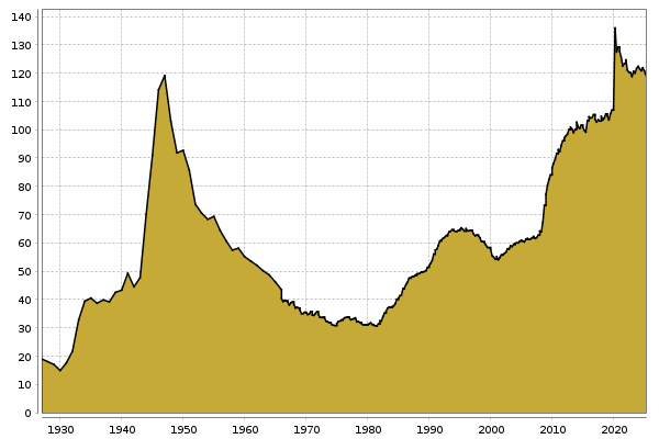 Staatsverschuldung USA (Prozent BIP) Chart
