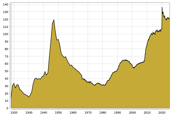 Staatsverschuldung USA (Prozent BIP)