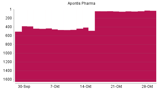 BOTSI®-Advisor Abstufung Apontis Pharma von Rang 38 auf ...