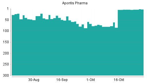 BOTSI®-Advisor Hochstufung Apontis Pharma von Rang 94 auf Rang 51