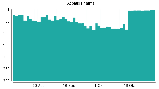 BOTSI®-Advisor Abstufung Apontis Pharma von Rang 28 auf Rang 37