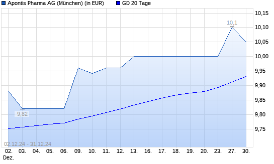 Apontis Pharma-Aktie über 20-Tage-Linie