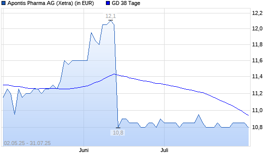 Apontis Pharma-Aktie über 38-Tage-Linie