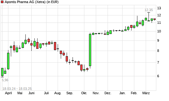 Apontis Pharma-Aktie mit neuem 12-Monats-Hoch