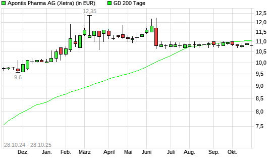 Apontis Pharma-Aktie über 200-Tage-Linie