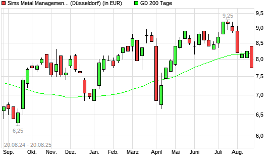 Sims Metal Management-Aktie unter 200-Tage-Linie