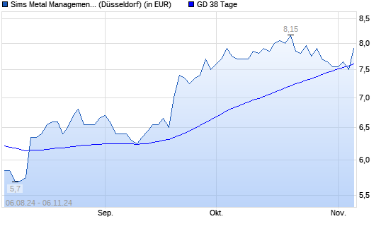 Sims Metal Management-Aktie unter 38-Tage-Linie