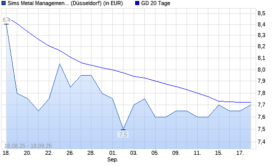 Sims Metal Management-Aktie über 20-Tage-Linie