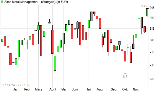 Sims Metal Management-Aktie mit neuem 12-Monats-Hoch