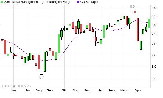 Sims Metal Management-Aktie über 50-Tage-Linie