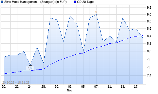 Sims Metal Management-Aktie unter 20-Tage-Linie