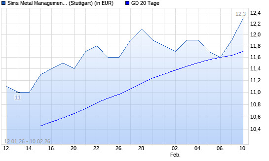 Sims Metal Management-Aktie &uuml;ber 20-Tage-Linie
