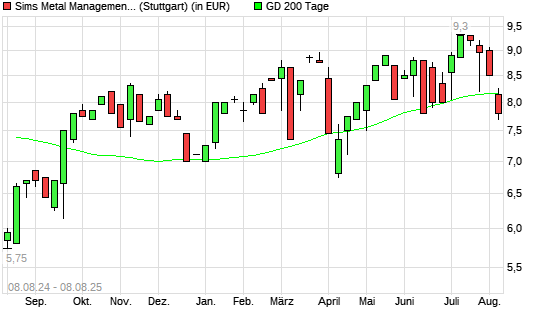 Sims Metal Management-Aktie unter 200-Tage-Linie