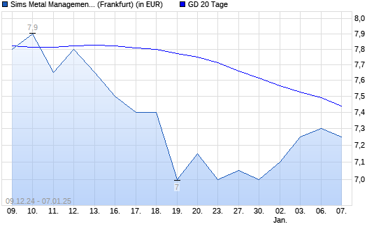 Sims Metal Management-Aktie über 20-Tage-Linie