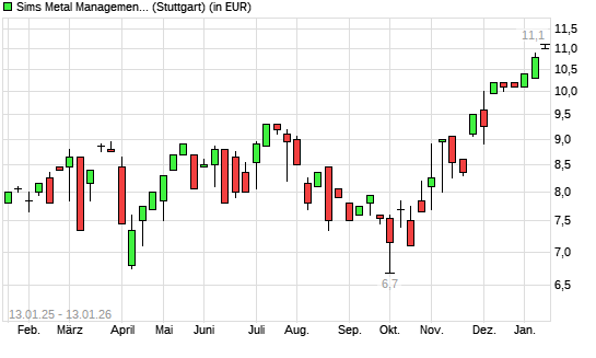Sims Metal Management-Aktie mit neuem 3-Jahres-Hoch