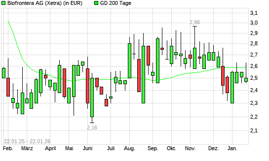 Biofrontera-Aktie unter 200-Tage-Linie