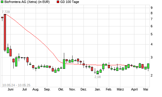 Biofrontera-Aktie über 100-Tage-Linie