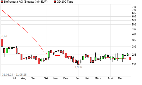 Biofrontera-Aktie über 100-Tage-Linie