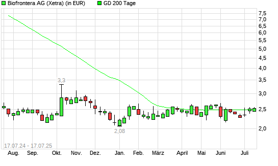 Biofrontera-Aktie über 200-Tage-Linie
