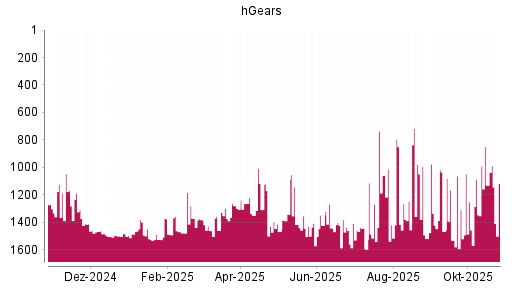 BOTSI®-Advisor Hochstufung hGears von Rang 1496 auf ...
