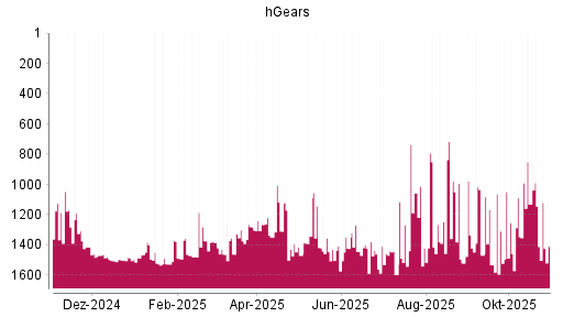 BOTSI®-Advisor Abstufung hGears von Rang 1414 auf Rang 1468