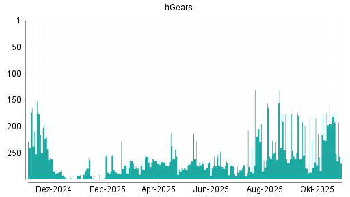 BOTSI®-Advisor Abstufung hGears von Rang 307 auf Rang 312