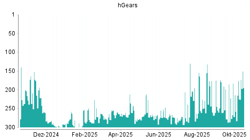 BOTSI®-Advisor Abstufung hGears von Rang 247 auf Rang 253