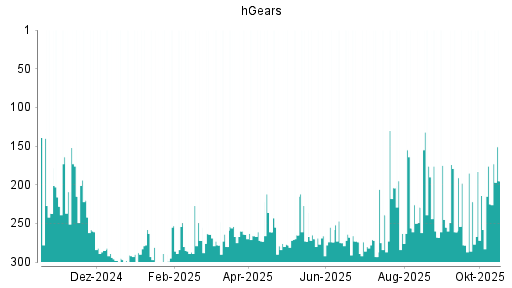 BOTSI®-Advisor Abstufung hGears von Rang 279 auf Rang 284