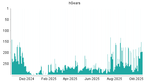 BOTSI®-Advisor Abstufung hGears von Rang 310 auf Rang 311
