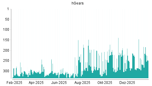 BOTSI®-Advisor Abstufung hGears von Rang 244 auf ...