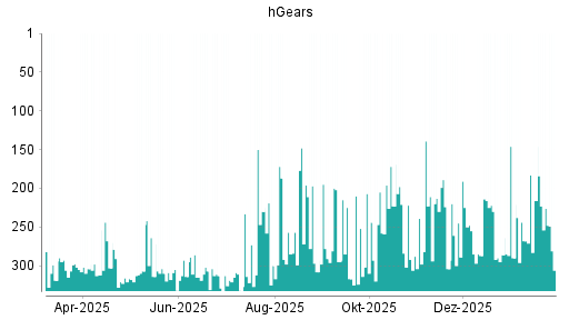 BOTSI®-Advisor Hochstufung hGears von Rang 292 auf ...