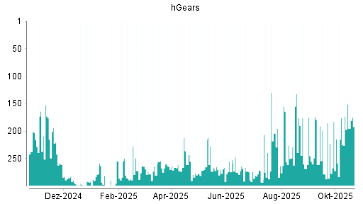 BOTSI®-Advisor Abstufung hGears von Rang 301 auf Rang 312