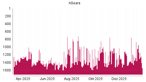 BOTSI®-Advisor Hochstufung hGears von Rang 1374 auf ...