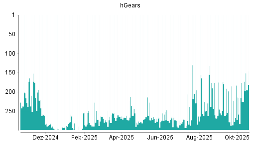 BOTSI®-Advisor Abstufung hGears von Rang 309 auf Rang 312