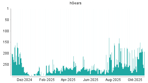 BOTSI®-Advisor Abstufung hGears von Rang 283 auf Rang 298