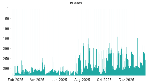 BOTSI®-Advisor Hochstufung hGears von Rang 268 auf ...
