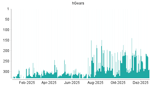 BOTSI®-Advisor Abstufung hGears von Rang 245 auf ...