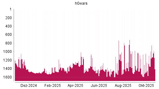 BOTSI®-Advisor Hochstufung hGears von Rang 1496 auf ...
