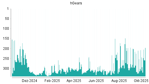 BOTSI®-Advisor Abstufung hGears von Rang 319 auf ...