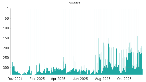 BOTSI®-Advisor Abstufung hGears von Rang 213 auf ...