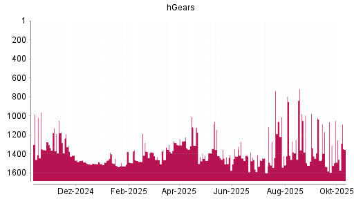 BOTSI®-Advisor Abstufung hGears von Rang 1429 auf ...
