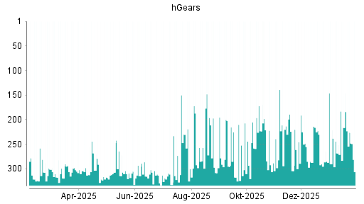 BOTSI®-Advisor Hochstufung hGears von Rang 290 auf ...
