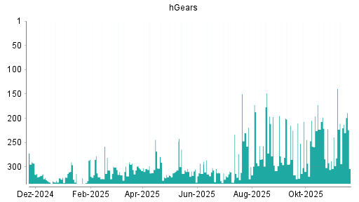 BOTSI®-Advisor Abstufung hGears von Rang 213 auf ...