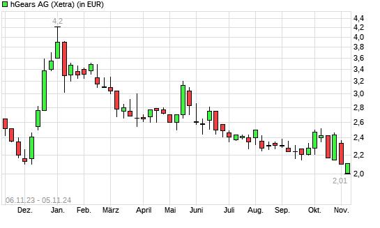 hGears-Aktie mit neuem All-Time-Low