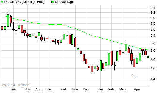hGears-Aktie unter 200-Tage-Linie